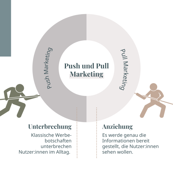 Content Marketing – einfach erklärt für dein Restaurant, Hotel & Lebensmittelgeschäft. Push und Pull Marketing.